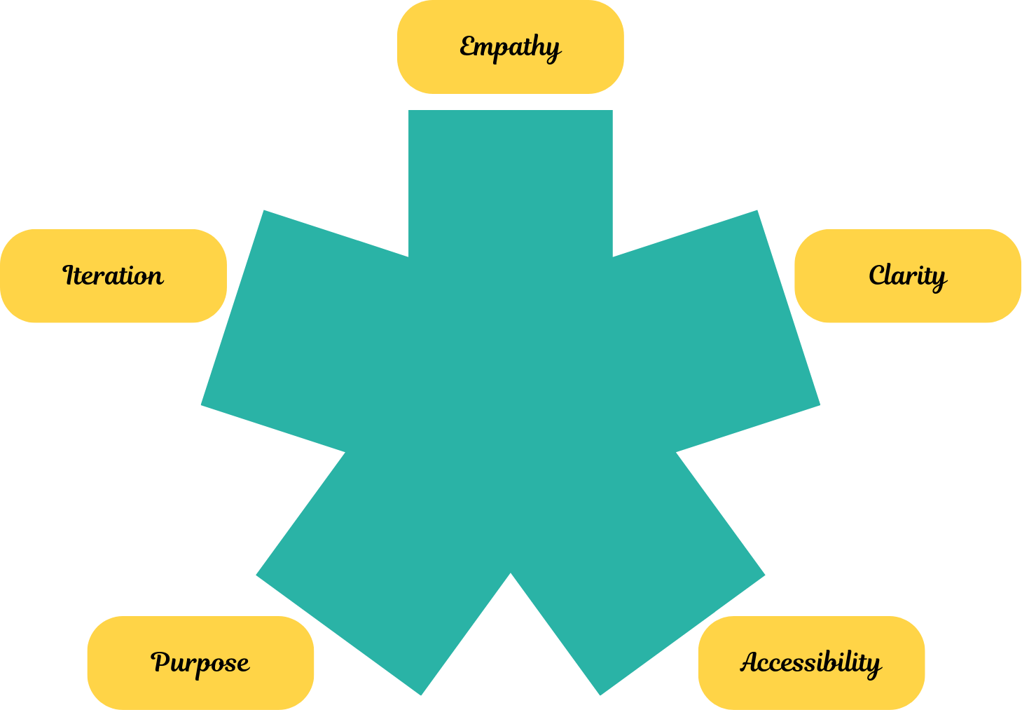 Design Philosophy image hot-spot. Philosophies include: Empathy, Clarity, Accessibility, Purpose, and Iteration